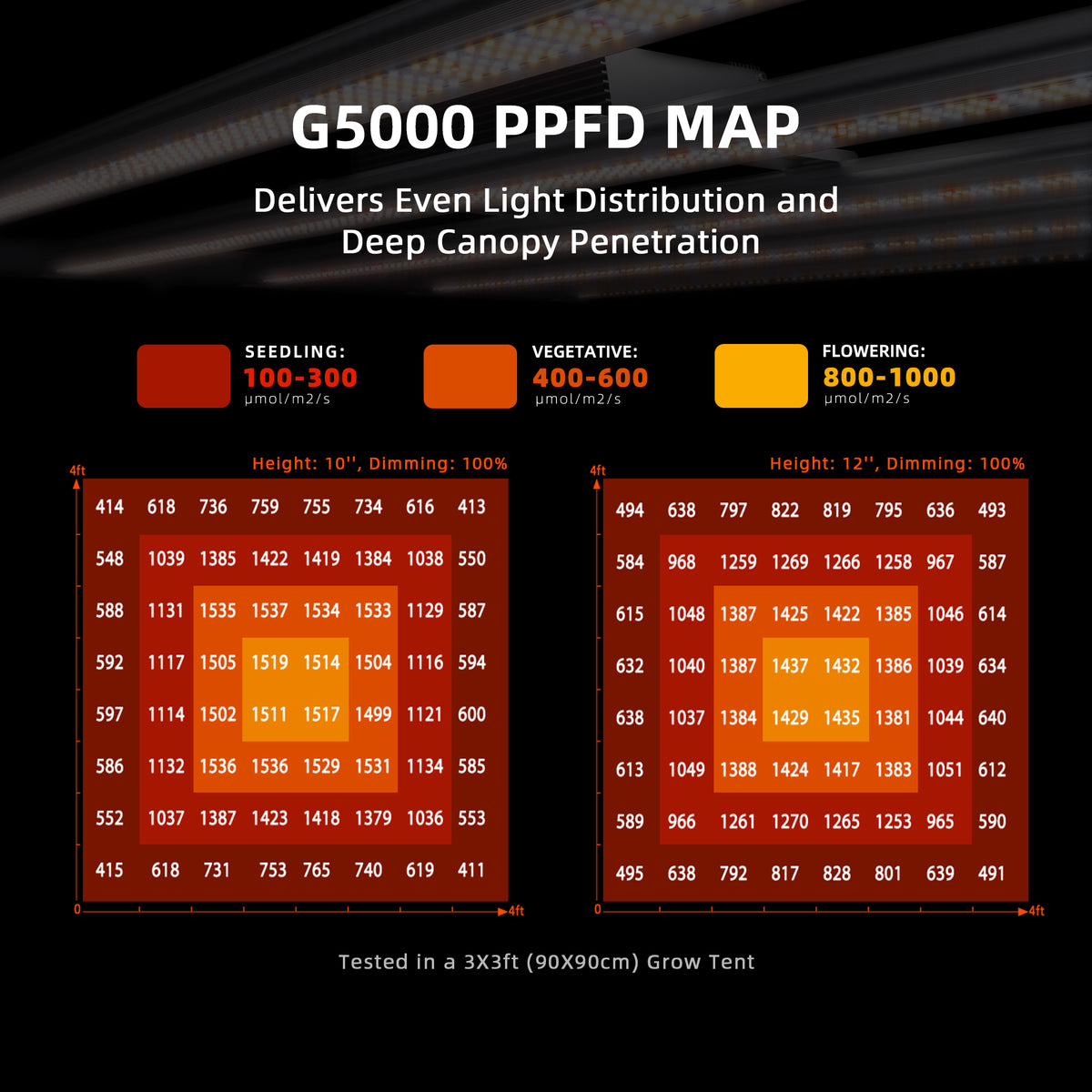 
                  
                    SF-G5000 | Spider-Farmer-480W-G5000-Full-Spectrum-Led-Grow-Light-PPFD.jpg
                  
                