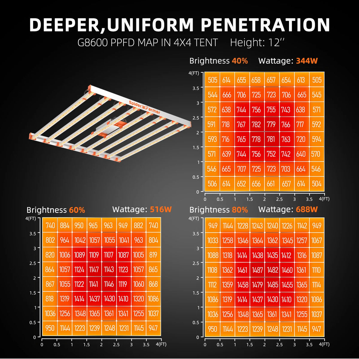 
                  
                    2024 Spider Farmer® G8600 860W LED Grow Light Dimmbar Vollspektrum Pflanzenlampe
                  
                